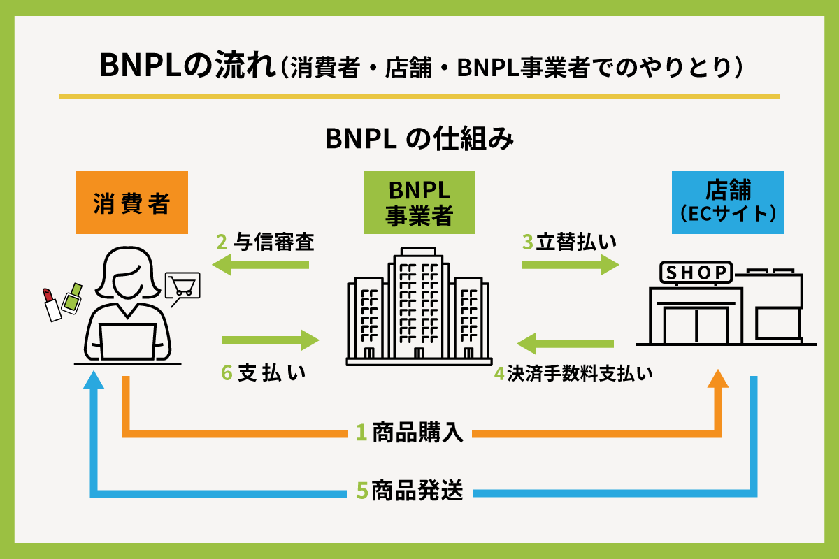 BNPL(後払い決済) 図解