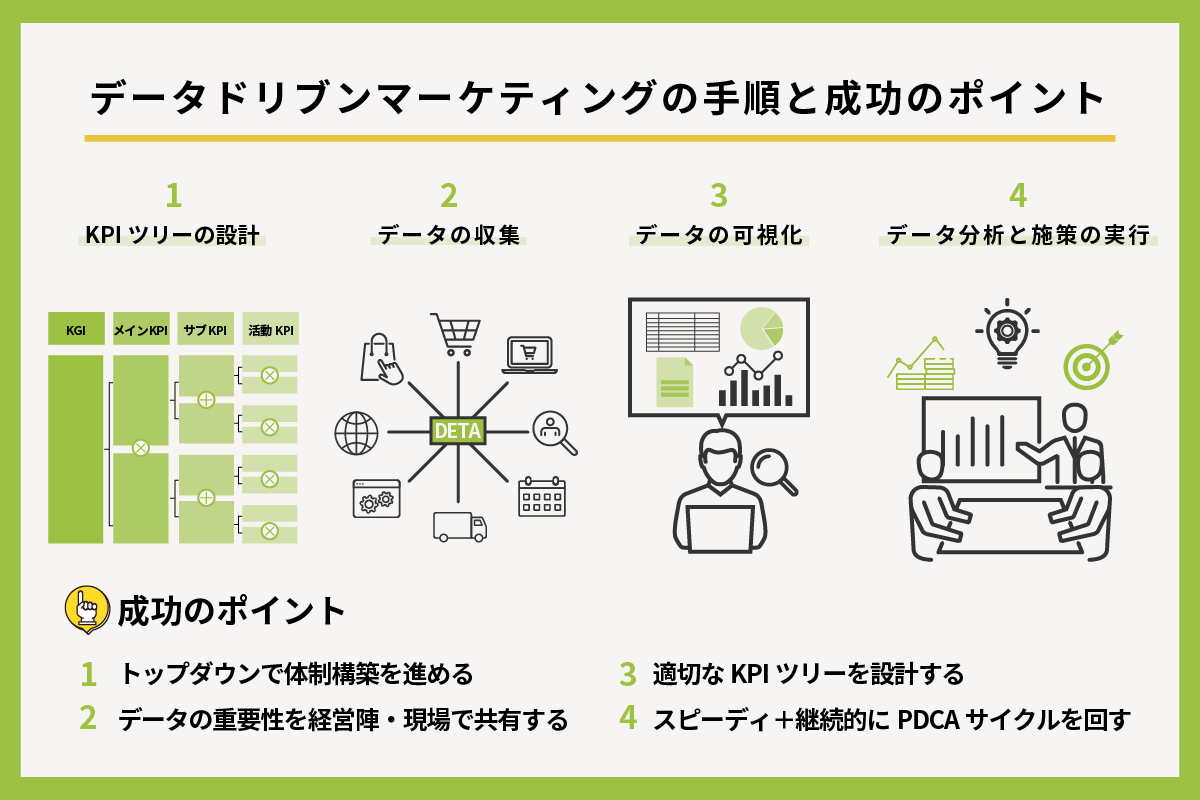 データドリブンマーケティング