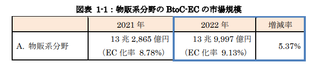 出典：令和4年度 電子商取引に関する市場調査報告書 p.5｜経済産業省