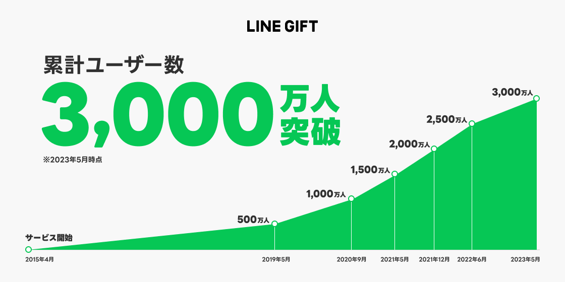 出典:LINEギフト、累計ユーザー数が3,000万人を突破!今年の母の日の流通額は昨年比130%を記録、“1日の流通額”過去最多を更新丨LINE