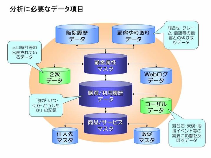 図1 分析に必要なデータ項目