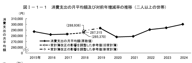 出典：家計調査報告〔家計収支編〕2024年（令和6年）平均結果の概要 p.1丨総務省