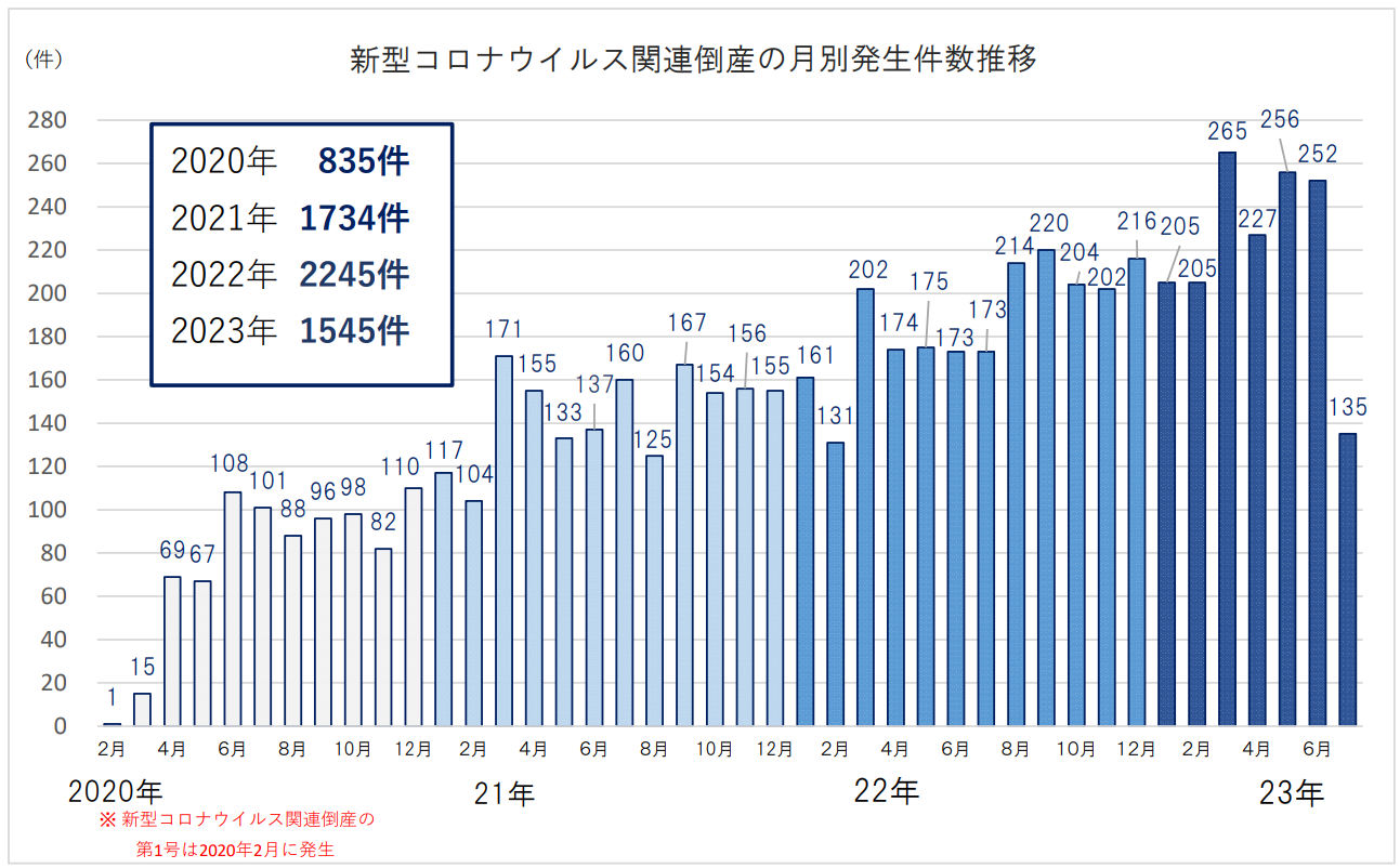 新型コロナウィルス関連倒産の月別発生件数推移