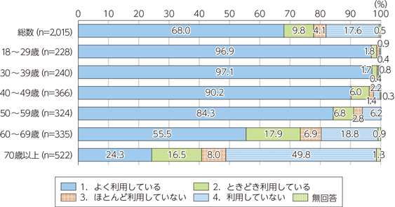 出典：令和3年情報通信白書 第1部　特集　デジタルで支える暮らしと経済｜総務省 