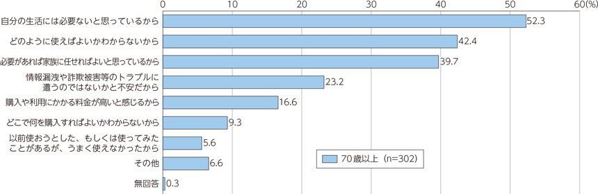 出典：令和3年情報通信白書 第1部　特集　デジタルで支える暮らしと経済｜総務省 