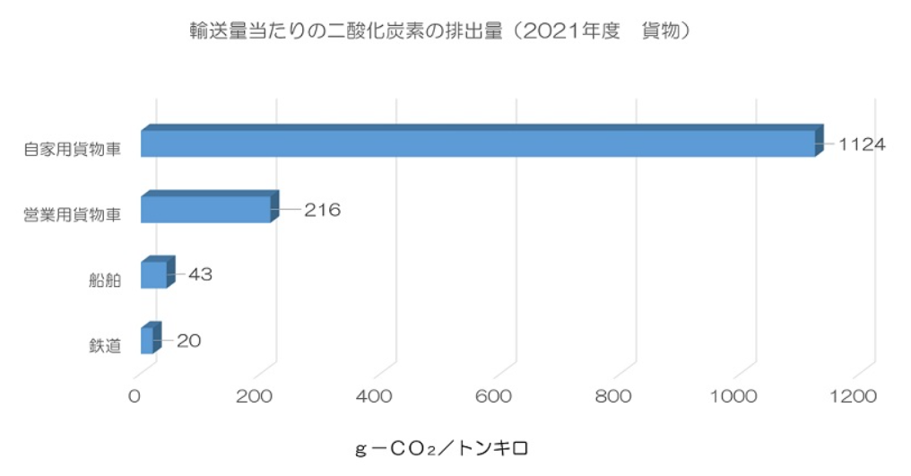 出典：モーダルシフトとは｜国土交通省