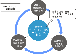 ONE to ONE顧客管理