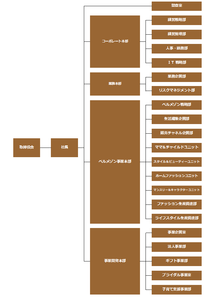 組織図 企業情報 ウーマンスマイルカンパニー 千趣会 組織図 企業情報 ウーマンスマイルカンパニー 千趣会
