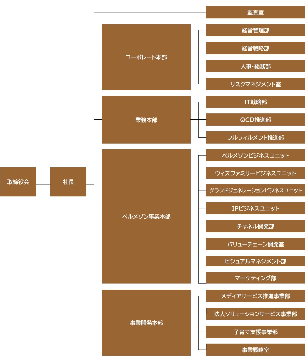 組織図