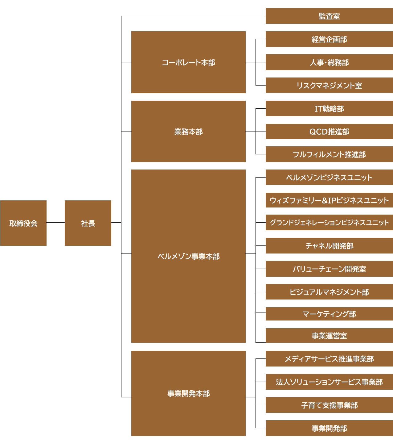 組織図