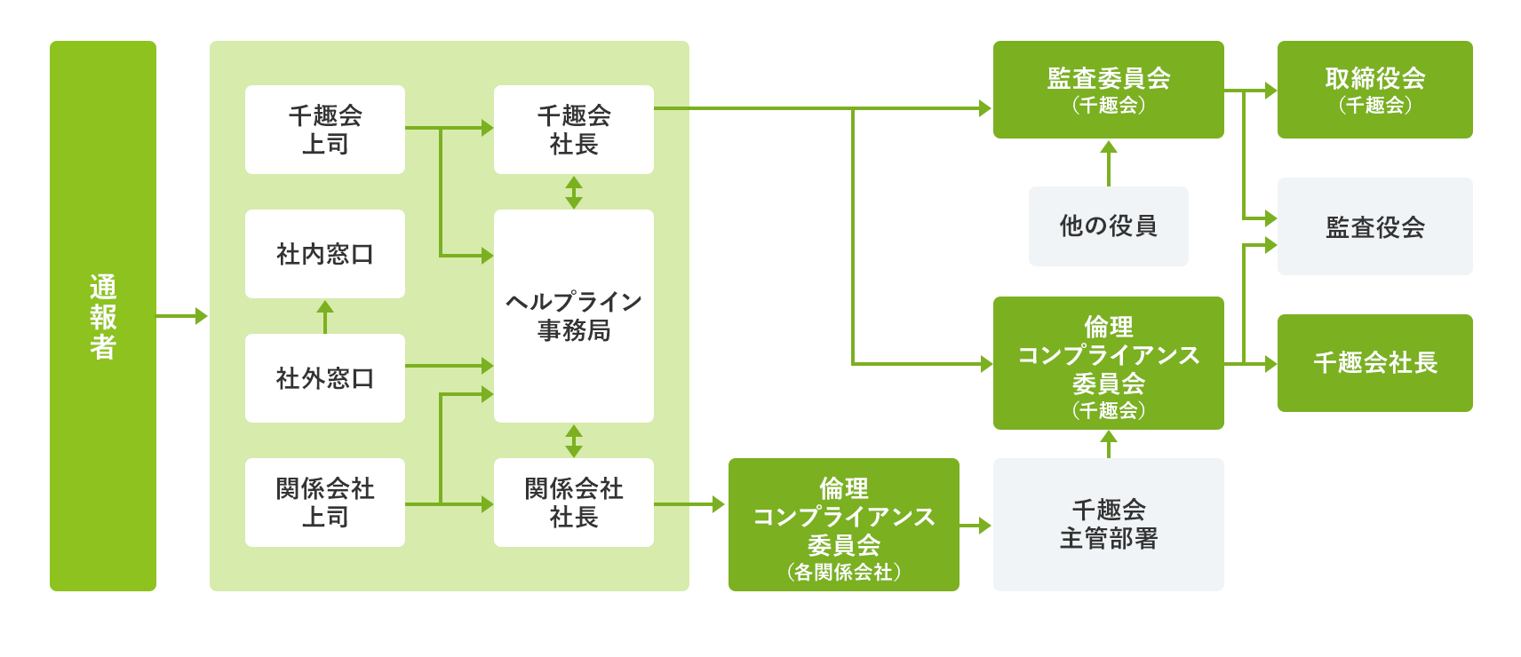 企業倫理ヘルプラインの仕組み