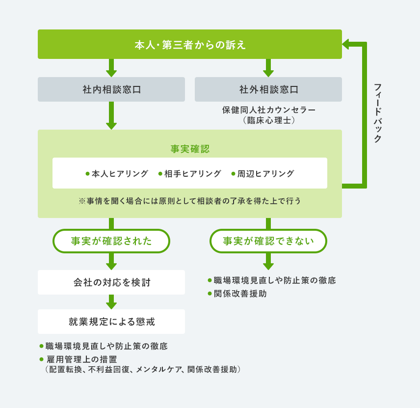 相談があった場合の対処フロー