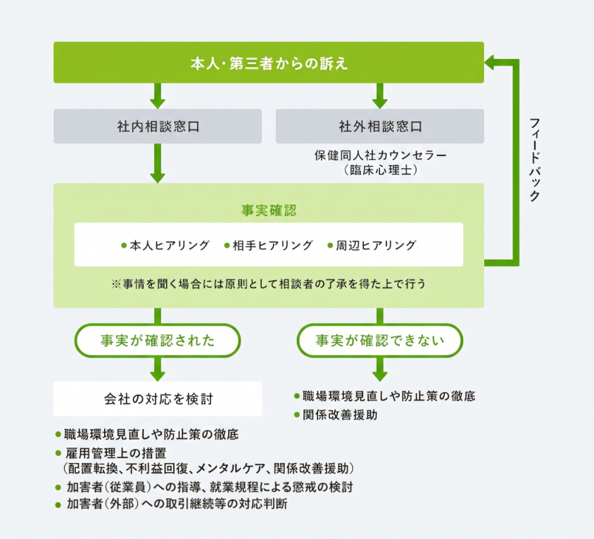 相談があった場合の対処フロー