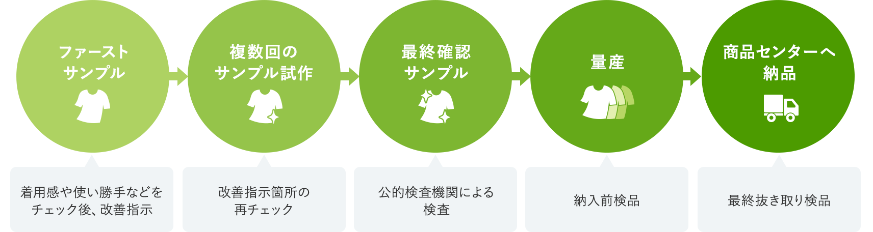 サステナビリティ活動 体制図