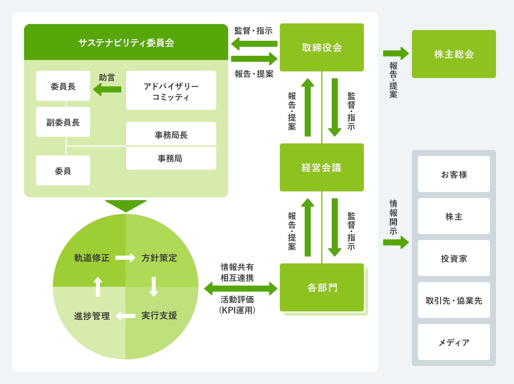 サステナビリティ活動体制図