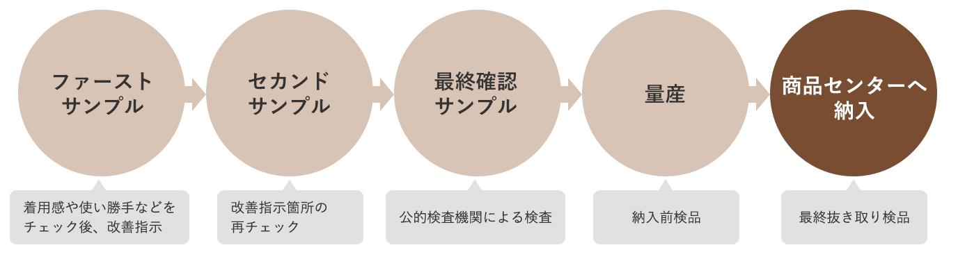 生産管理の徹底