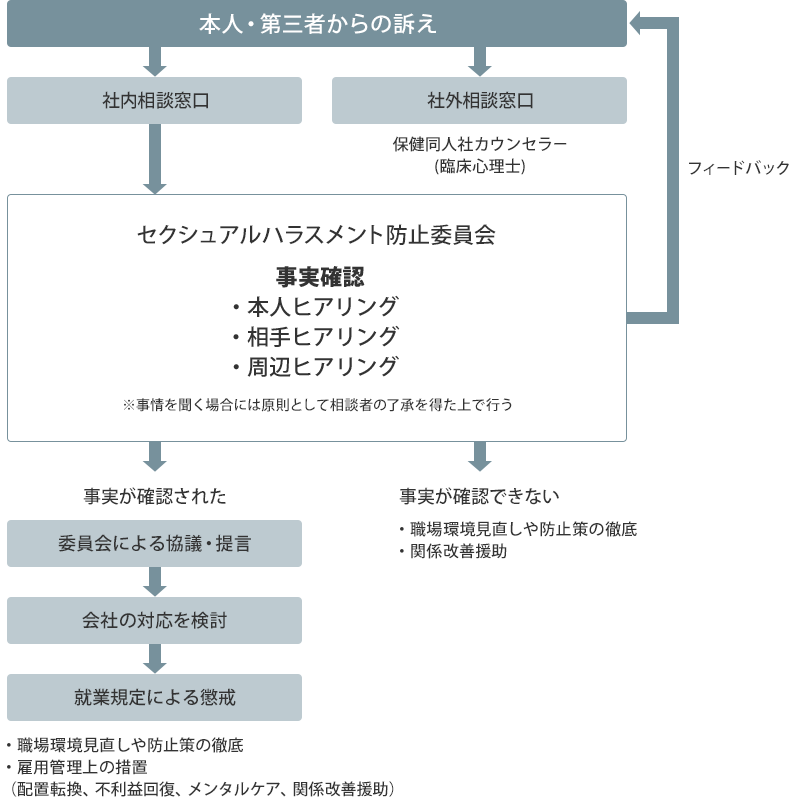 相談があった場合の対処フロー