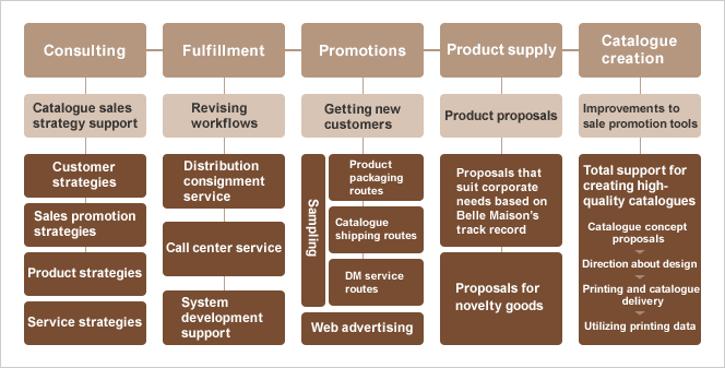 Increasing catalogue sales demand from corporate customers