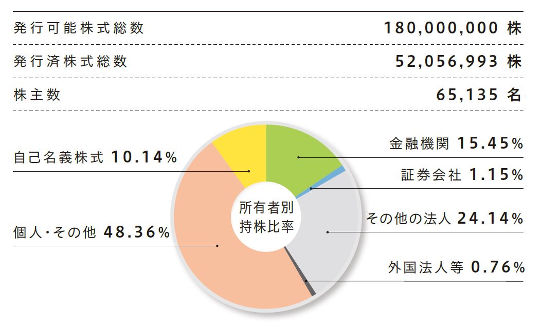 所有者別持株比率