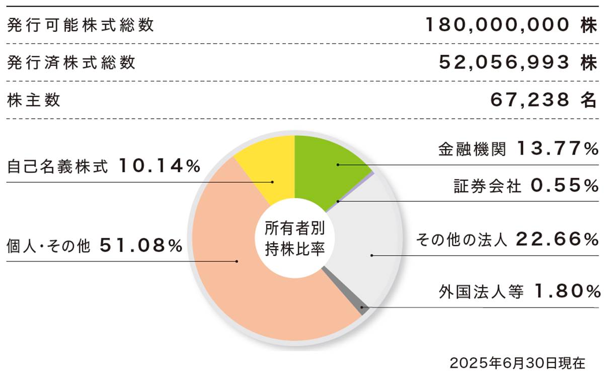 所有者別持株比率