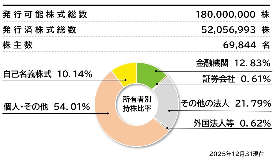 所有者別持株比率