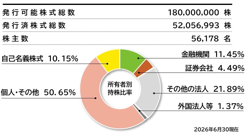 所有者別持株比率