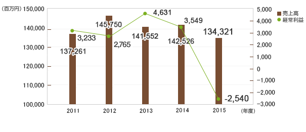 売上高と経常利益の推移 グラフ