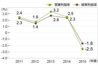 営業利益率 / 経常利益率 グラフ