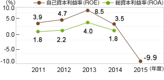 自己資本利益率（ROE）/ 総資産利益率（ROA） グラフ