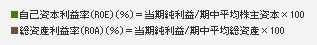 自己資本利益率(ROE)(％)＝当期純利益/期中平均株主資本×100 総資産利益率(ROA)(％)＝当期純利益/期中平均総資産×100