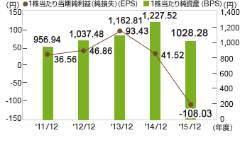 1株当たり当期純利益(純損失)(EPS)・1株当たり純資産(BPS) グラフ