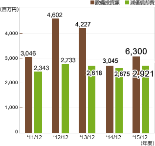 設備投資額・減価償却費 グラフ