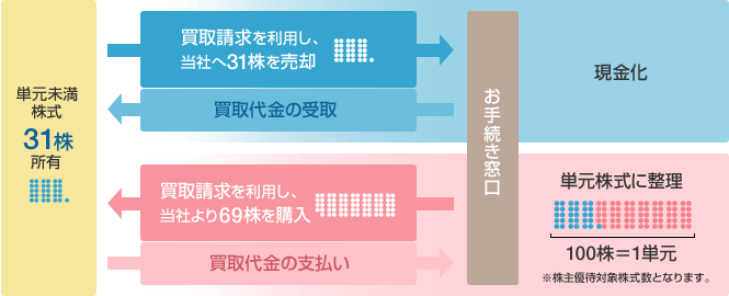 （例）単元未満株式31株をご所有の場合