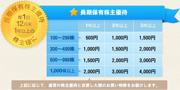 長期保有株主優待 年1回12月末1年以上の株主様に株主優待ポイント進呈