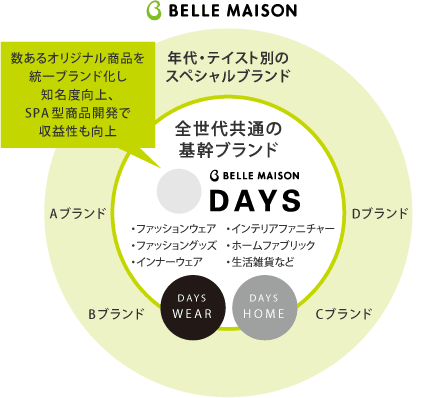 全世代共通の基幹ブランド BELLEMAISON DAYS