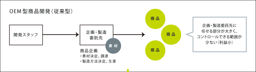 OEM型商品開発（従来型）