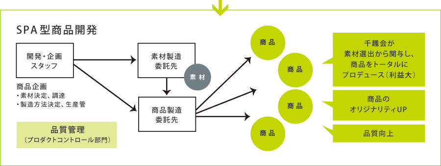 SPA型商品開発