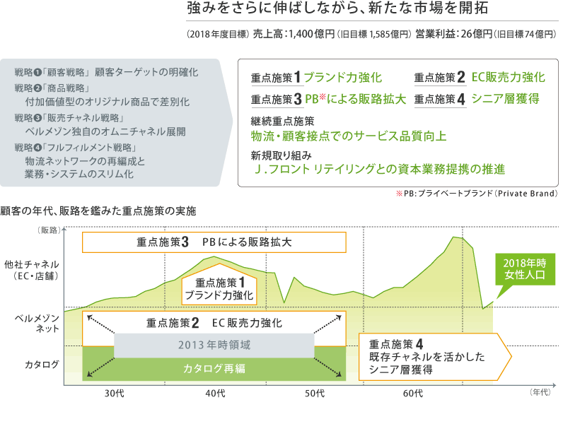 強みをさらに伸ばしながら、新たな市場を開拓