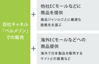 自社チャネル「ベルメゾン」での販売 + 他社ECモールなどに商品を提供 + 海外ECモールなどへの商品提供