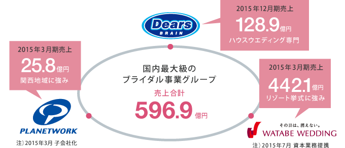 国内最大級のブライダル事業グループ 売上合計 596.9億円