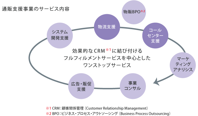 通販支援事業のサービス内容