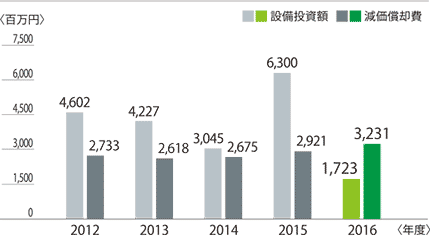 設備投資額・減価償却費