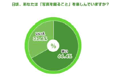 日頃、あなたは「写真を撮ること」を楽しんでいますか？