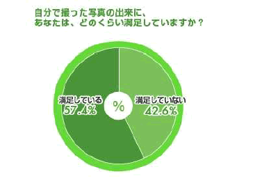 自分で撮った写真の出来に、あなたは、どのくらい満足していますか？