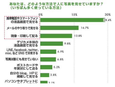 あなたは、どのような方法で人に写真を見せていますか？