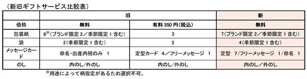 ギフトサービスが全て無料に！