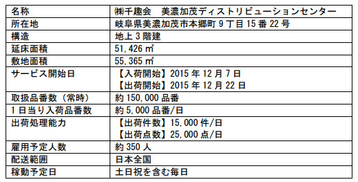 12月1日『美濃加茂ディストリビューションセンター』開設