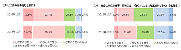 ベルメゾン生活スタイル研究所　「女性の生活意識アンケート調査（第10回）」結果を発表