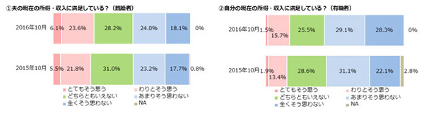 ベルメゾン生活スタイル研究所　「女性の生活意識アンケート調査（第10回）」結果を発表