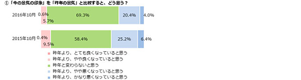 ベルメゾン生活スタイル研究所　「女性の生活意識アンケート調査（第10回）」結果を発表